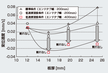 図8 板厚と変位速度の関係