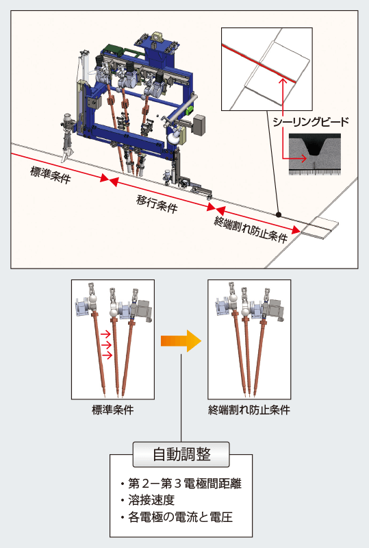 図9 終端割れ防止機能を備えた片面サブマージアーク溶接（模式図）