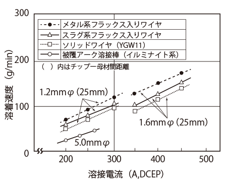 図1 溶着速度の一例