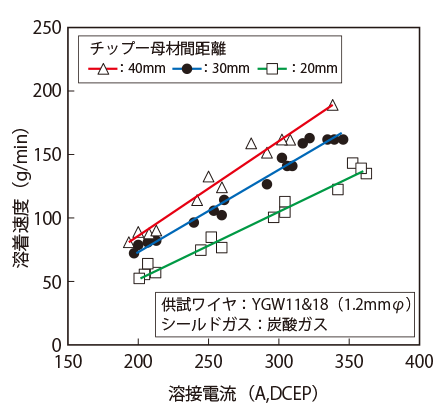 図2 溶着速度に及ぼすチップー母材間距離の影響※