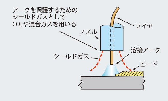 アークを保護するためのシールドガスとしてCO2や混合ガスを用い