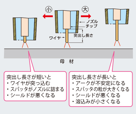 ワイヤ突出し長さが長すぎるのは、ご法度！