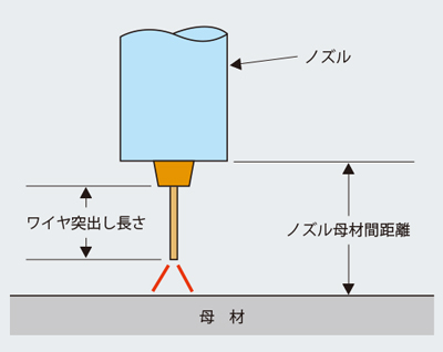 ガス流量20ℓ/min以下で溶接するのはご法度！