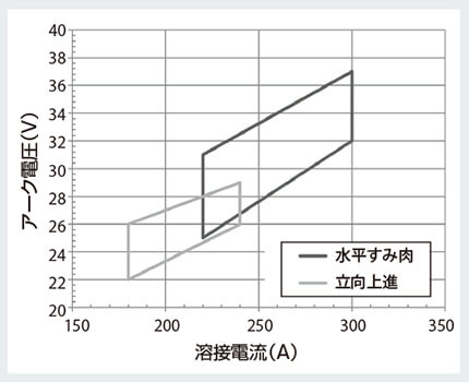 図2 姿勢溶接ごとの適用電流-電圧範囲