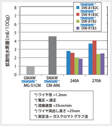 図6 溶接金属の拡散性水素量