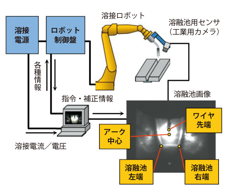 図2 画像認識技術による自動溶接の高度化