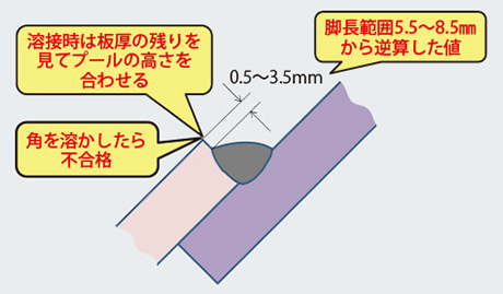 図3 溶接時の脚長目安