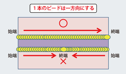 図4 溶接方向①