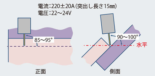 図6 下向溶接の条件とトーチ角度