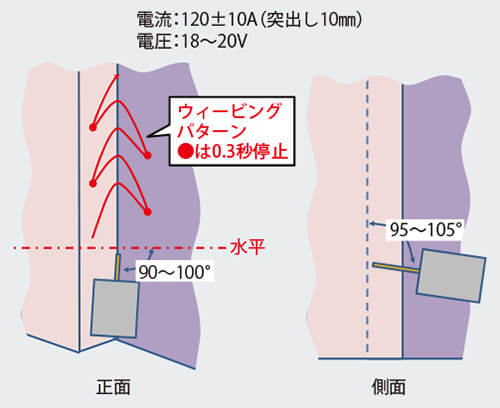 図7 立向上進溶接の条件とトーチ角度