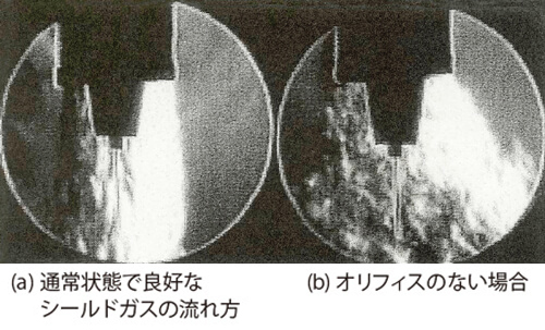 (a) 通常状態で良好なシールドガスの流れ方 (b) オリフィスのない場合