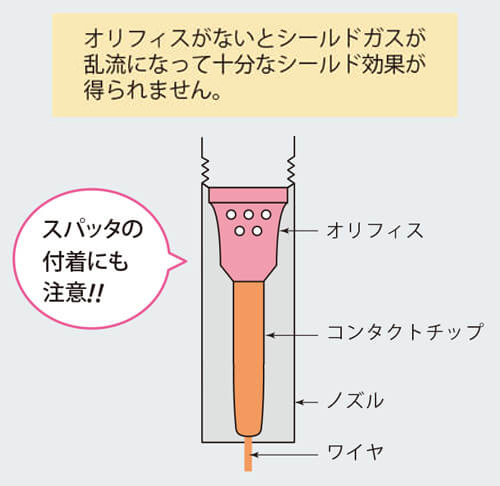 オリフィスがないとシールドガスが乱流になって十分なシールド効果が得られません。