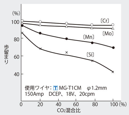 シールドガスのCO2比率と化学成分歩留まり率の関係