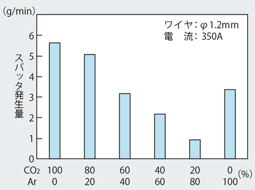 シールドガスの違いによるスパッタ量の変化