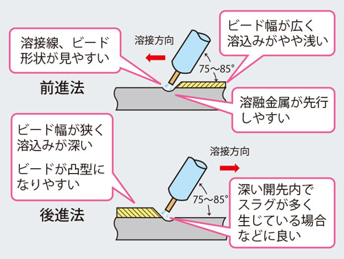 前進法 後進法