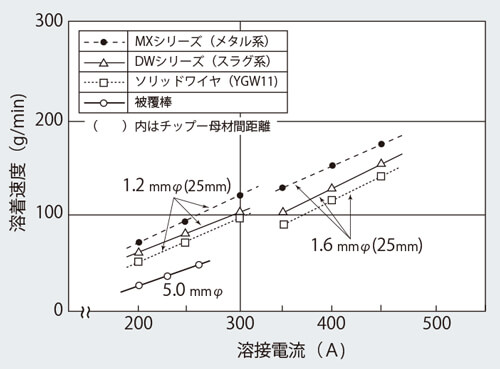 溶着速度の一例