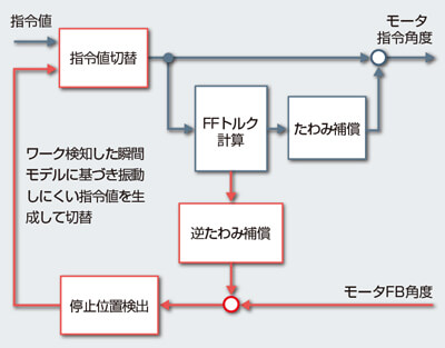 図2 モデルベース制御技術