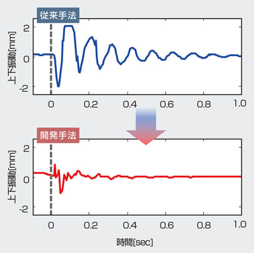 図3 振動抑制機能による振動減衰