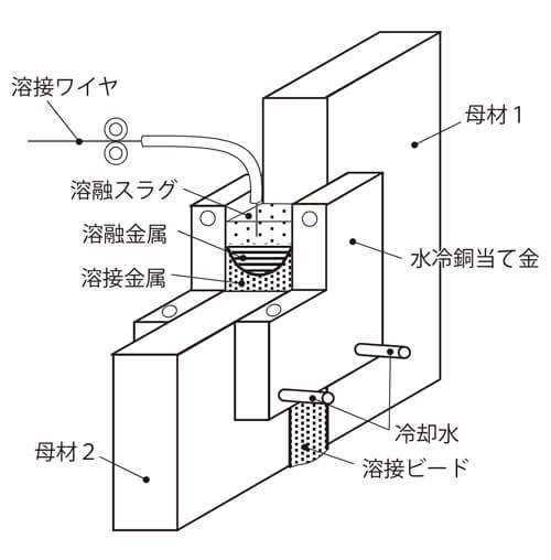 図1 非消耗ノズル式ESW法の概略図