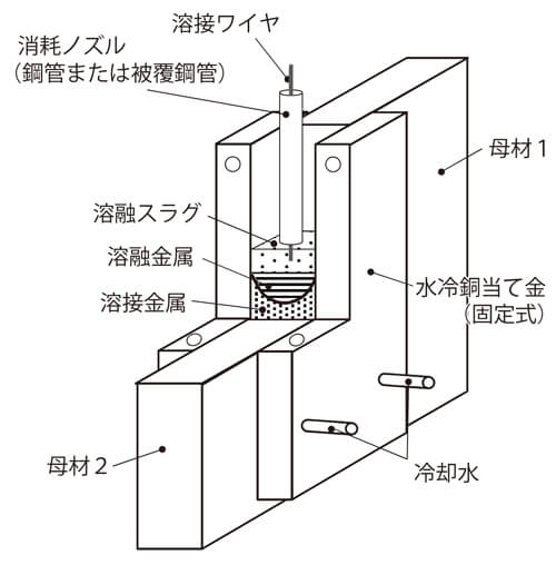 図2 消耗ノズル式ESW法の概略図