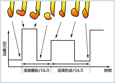 図1 REGARC™プロセスの波形制御3）