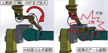 図6 天吊りシステムでのワークへのアプローチの例