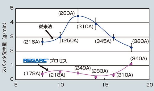 図2 スパッタ発生量比較3）