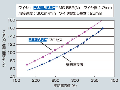 図3 平均溶接電流とワイヤ溶融速度の関係3）