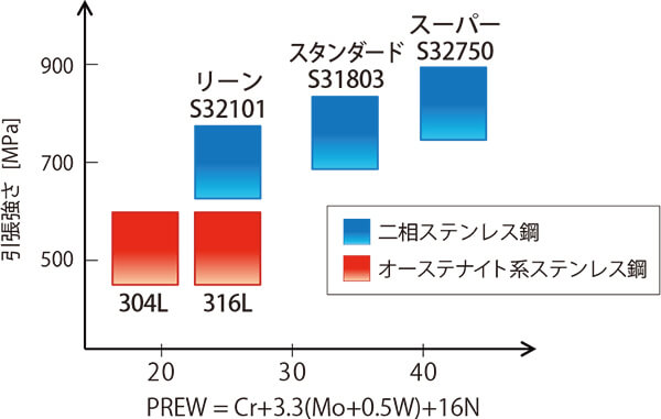 PREW = Cr+3.3(Mo+0.5W)+16N