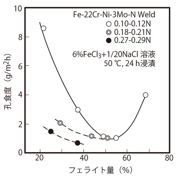 図1 溶接金属の耐孔食性に及ぼすフェライト量と窒素量の影響 1)