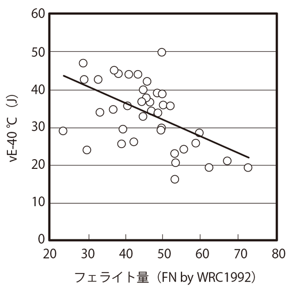 図2 E2594タイプFCW溶着金属のフェライト量とシャルピー衝撃試験性能の関係 2)