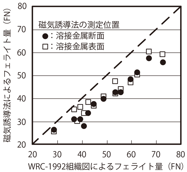 図6 磁気誘導法とWRC-1992組織図によるフェライト量の関係 6)