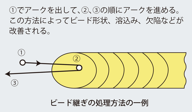 ビード継ぎの処理方法の一例