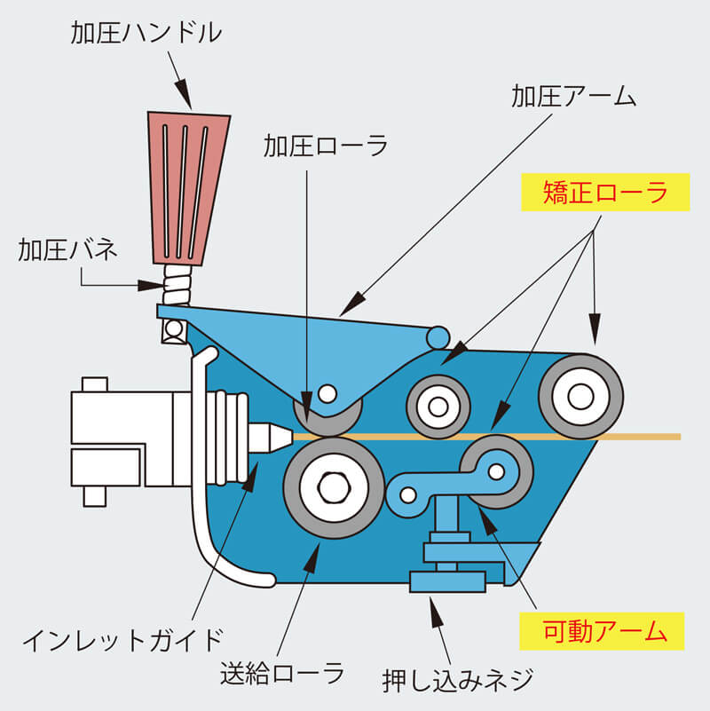 送給装置の点検を怠るのはご法度！