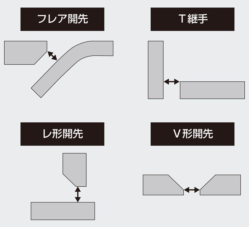 図2 レーザセンシング対応開先