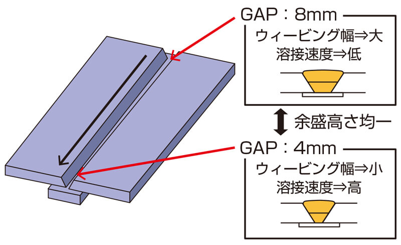 図9 ギャップセンシング機能