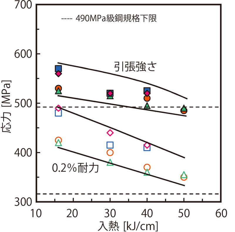 （a）強度・じん性に対する入熱の影響（条件：板厚25mm・パス間温度350℃）