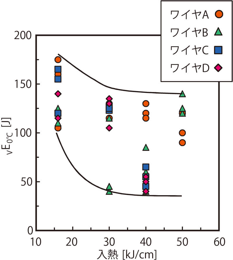 （a）強度・じん性に対する入熱の影響（条件：板厚25mm・パス間温度350℃）