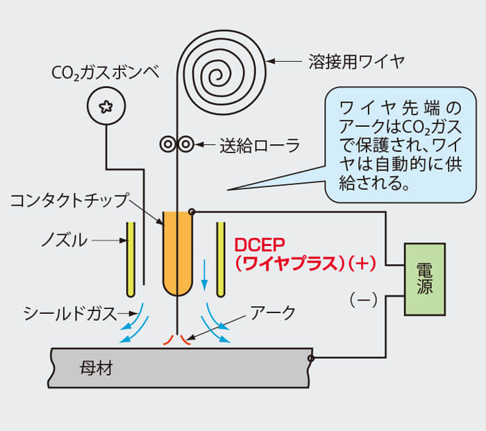 ワイヤをマイナスに接続するのはご法度！