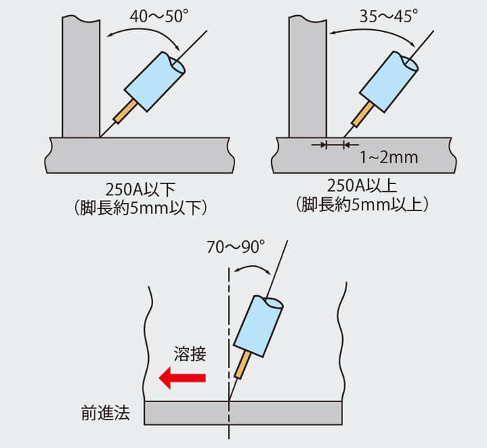 間違ったトーチ角度で溶接するのはご法度！