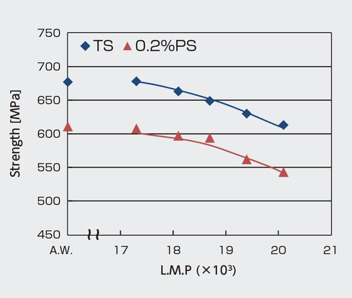 図1 L.M.PとTS（引張強さ）および0.2%PS