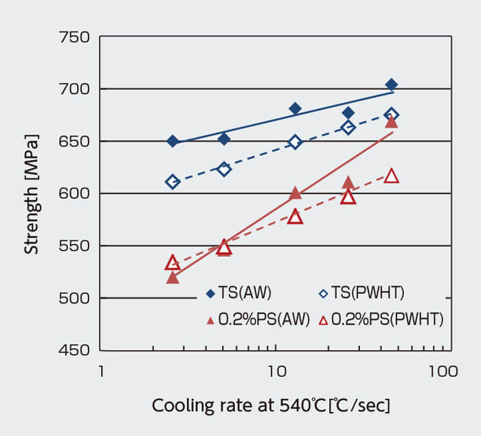 図3 AWおよびPWHT後の540℃における冷却速度と　TS（引張強さ）および0.2%PS（0.2%耐力）の関係