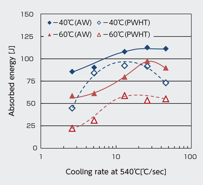 図4 AWおよびPWHT後の540℃における冷却速度とシャルピー吸収エネルギーの関係
