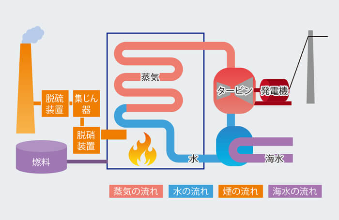 図1 火力発電所の概要