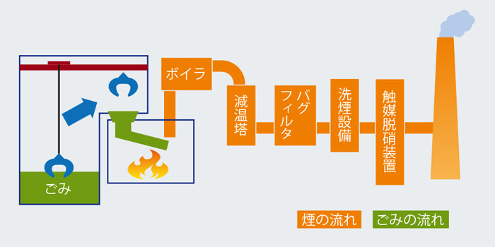 図2 清掃工場の概要