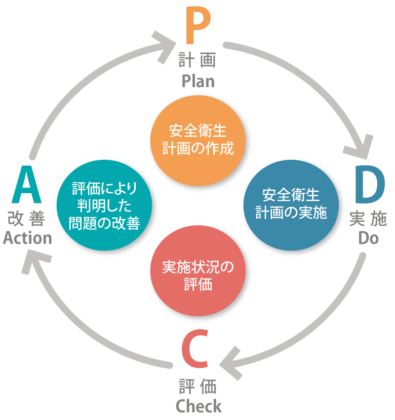 PDCAサイクル