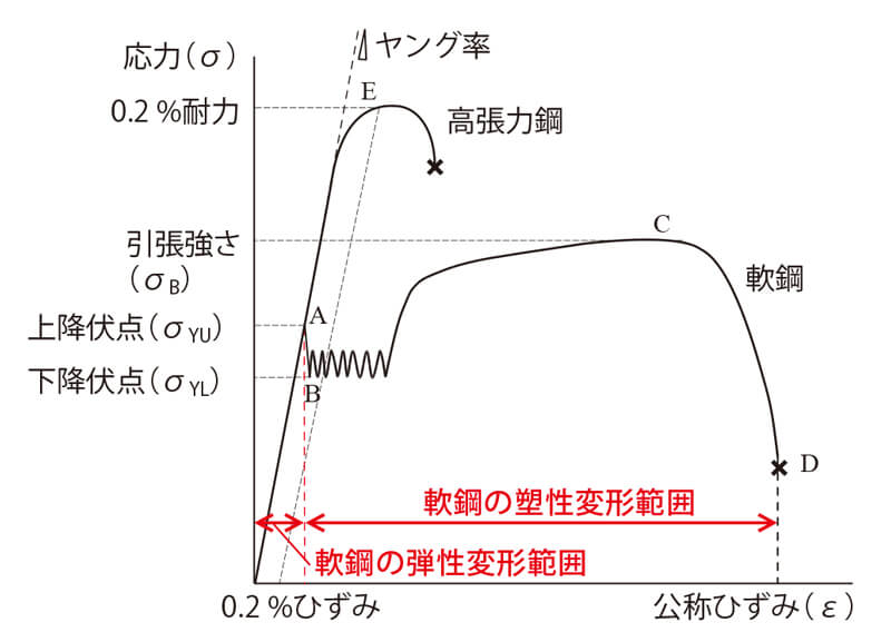 図1 応力－ひずみ線図