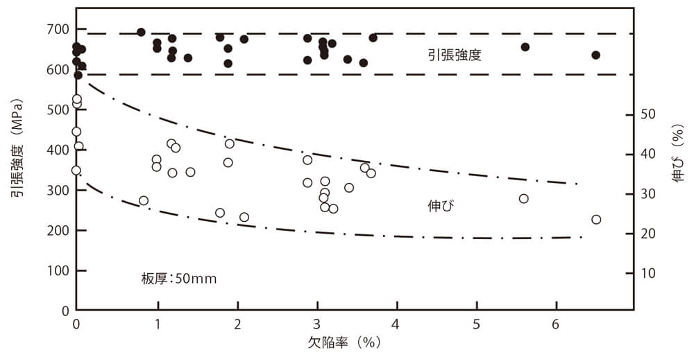 図2 欠陥率と伸び、引張強さとの関係3）