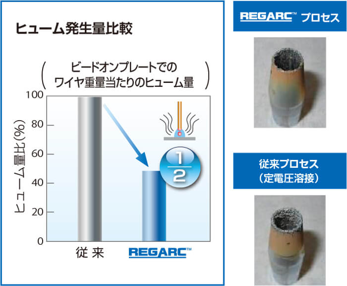 REGARC™と従来法とのヒューム、スパッタ発生量の比較