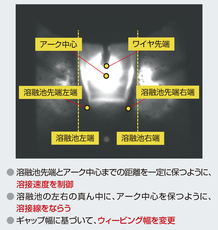 溶融池画像と制御のしくみ